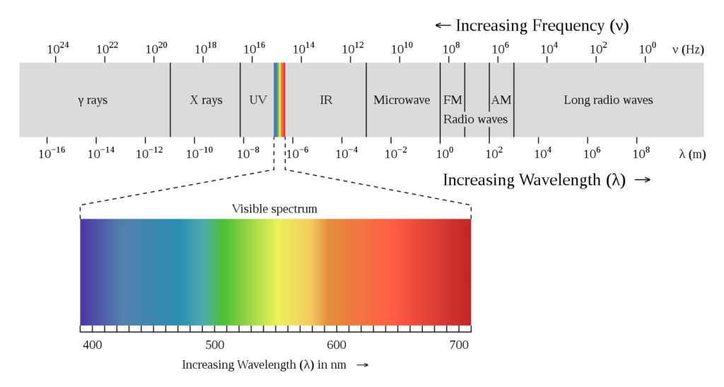 light, electromagnetic spectrum